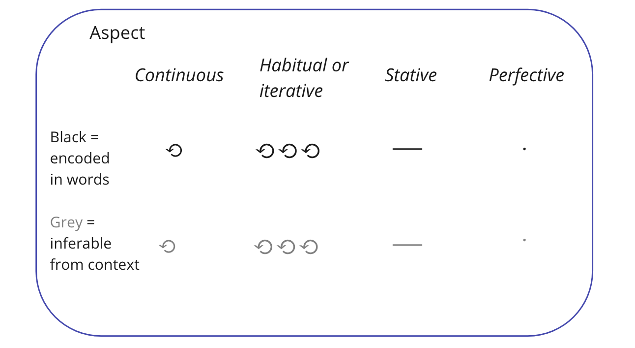 Indicating aspect