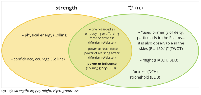 "strength" venn.png