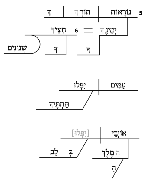 Option 2.1: Verse re-division-"(5b–6) And let your right hand's awesome wonders, your sharpened arrows, point you out. The peoples shall fall at your feet, senseless the foes of the king." (Dahood)