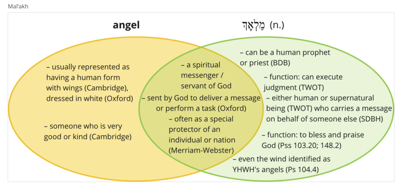 Mal'akh venn.png