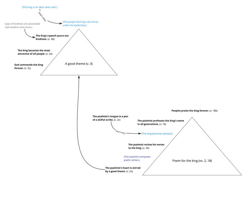 Ps 045 - Story triangle, vv. 2–3, 18.jpg