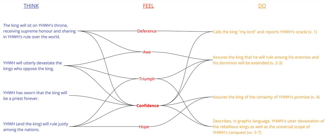 Ps 110 Think, Feel, Do.jpg