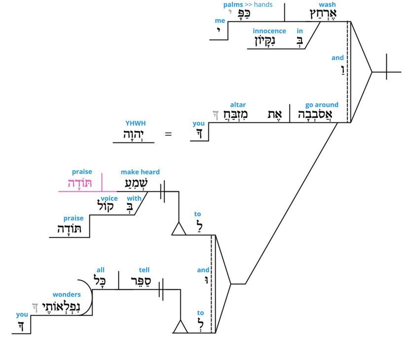 Ps 26 - Grammatical v.6-7.jpg