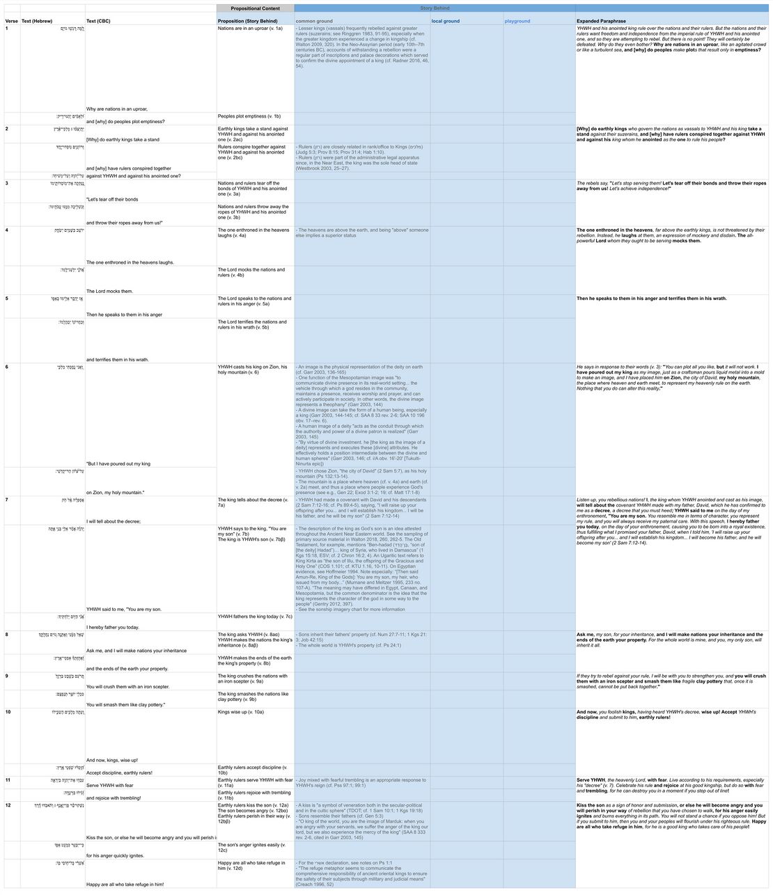 Psalm 002 - Assumptions Table.jpg