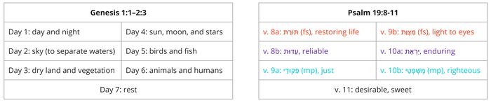 Psalm 019 - Gen 1 and Ps 19 2.jpg