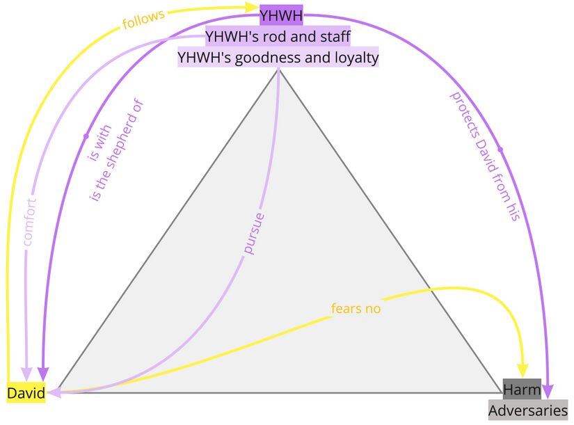 Psalm 023 - PA Relations Diagram - Ps 23.jpg
