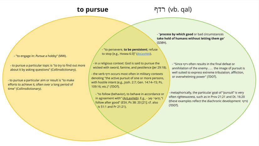 Psalm 023 - Rdf - to pursue.jpg