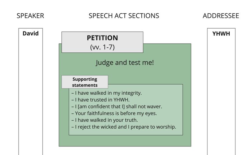 Psalm 026 - Speech Act Summary for v. 1.jpg