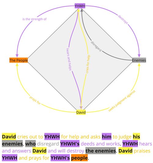 Psalm 028 - PA Relations Diagram (Diamond) - Ps 28.jpg