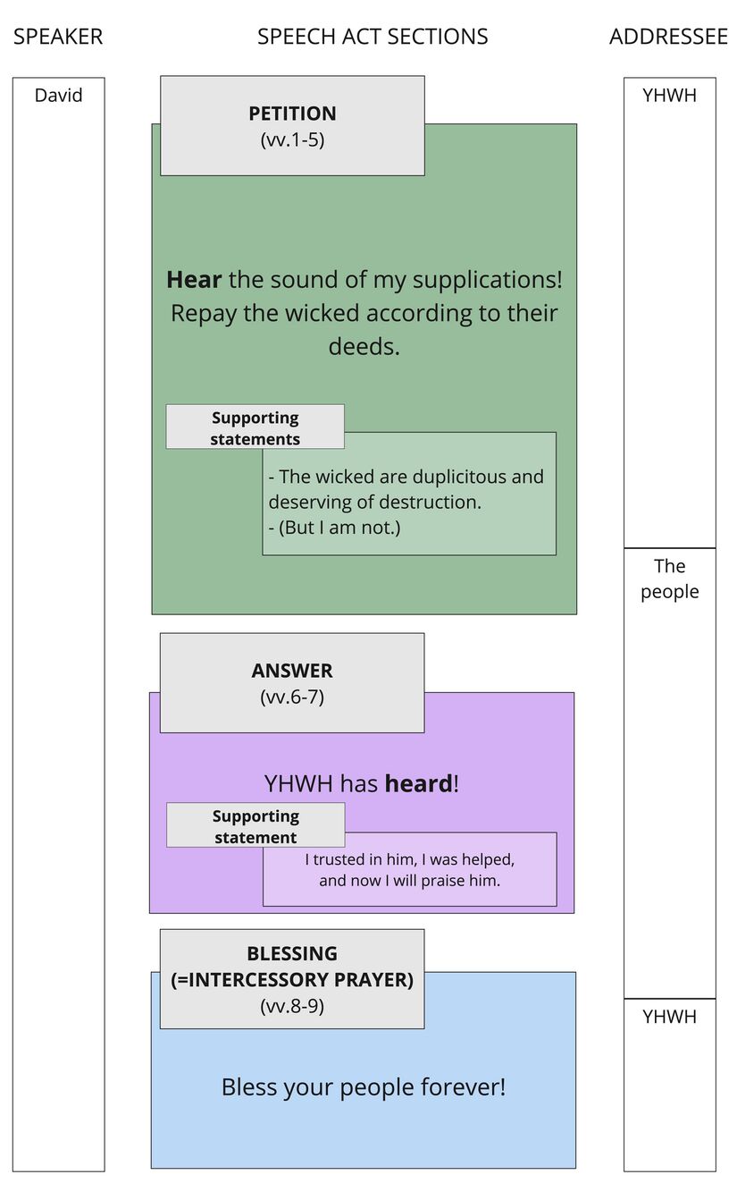 Psalm 028 - Speech Act Summary - Ps 28.jpg