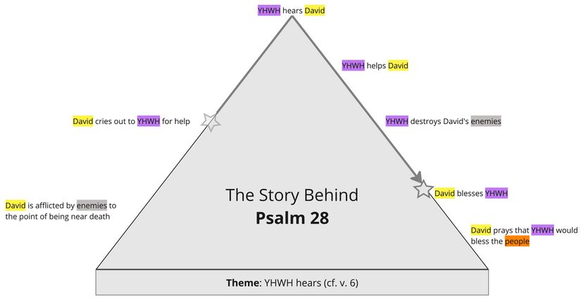 Psalm 028 - Summary Story Triangle.jpg