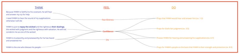 Psalm 028 - Summary visual with the most significant emotions of Ps 28.jpg