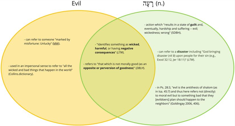 Psalm 028 - Venn diagram - evil רָעָה (v.3).jpg