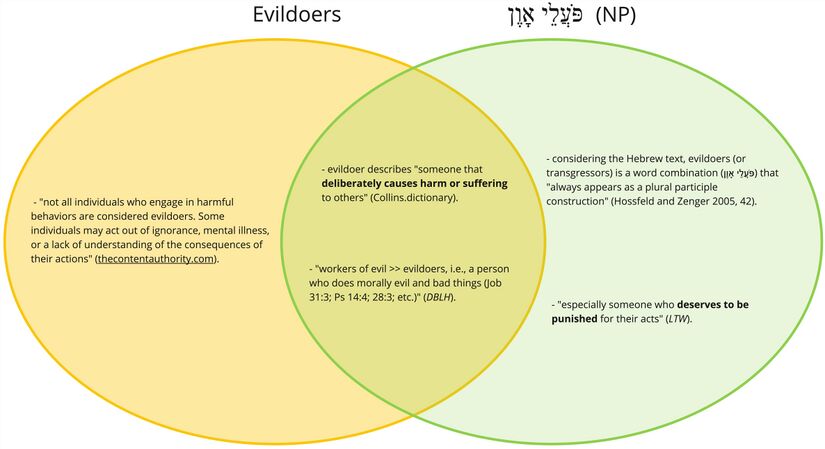 Psalm 028 - Venn diagram - evildoers פֹּעֲלֵי אָוֶן (v.3).jpg