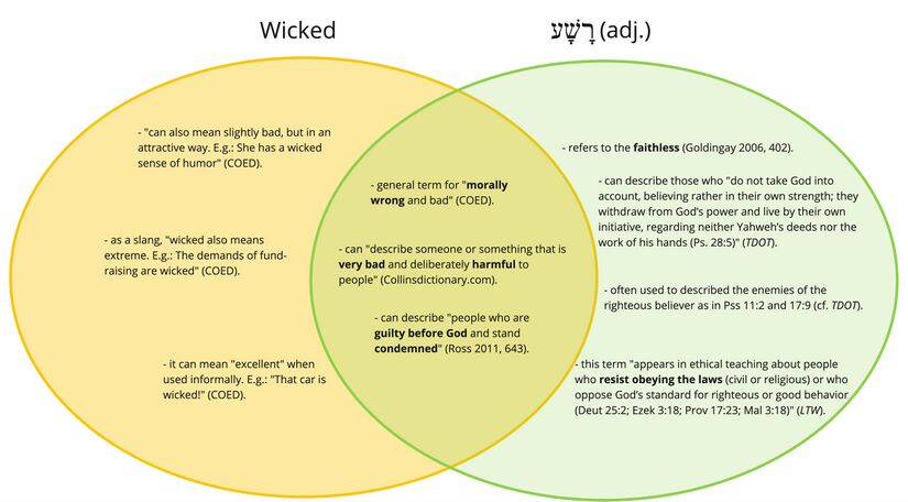 Psalm 028 - Venn diagram - wicked רָשָׁע (v.3).jpg