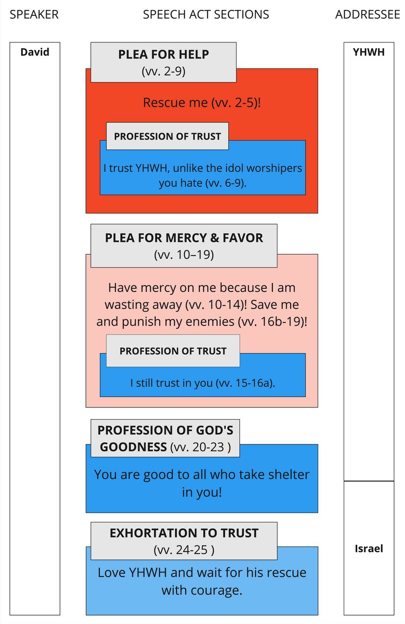Psalm 031 - Speech Act Summary updated.jpg