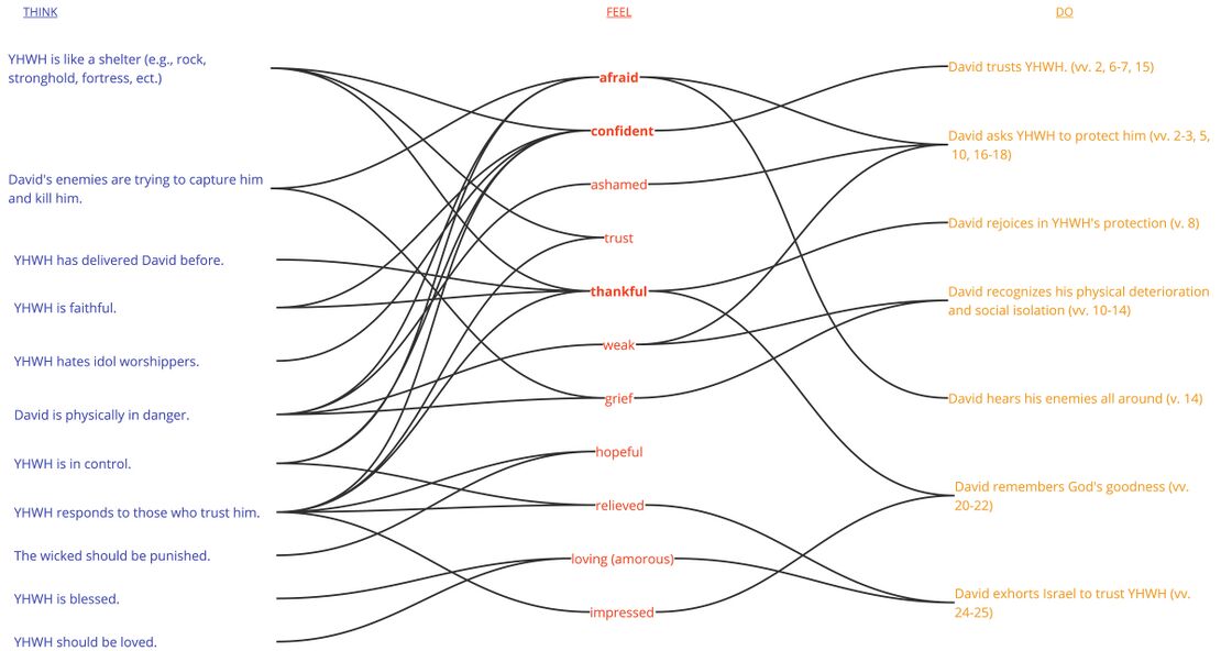 Psalm 031 - Think - Fell - Do Chart Ps 31.jpg