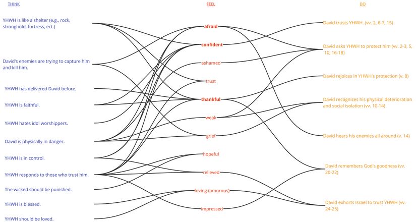 Psalm 031 - Think - Fell - Do Chart Ps 31.jpg