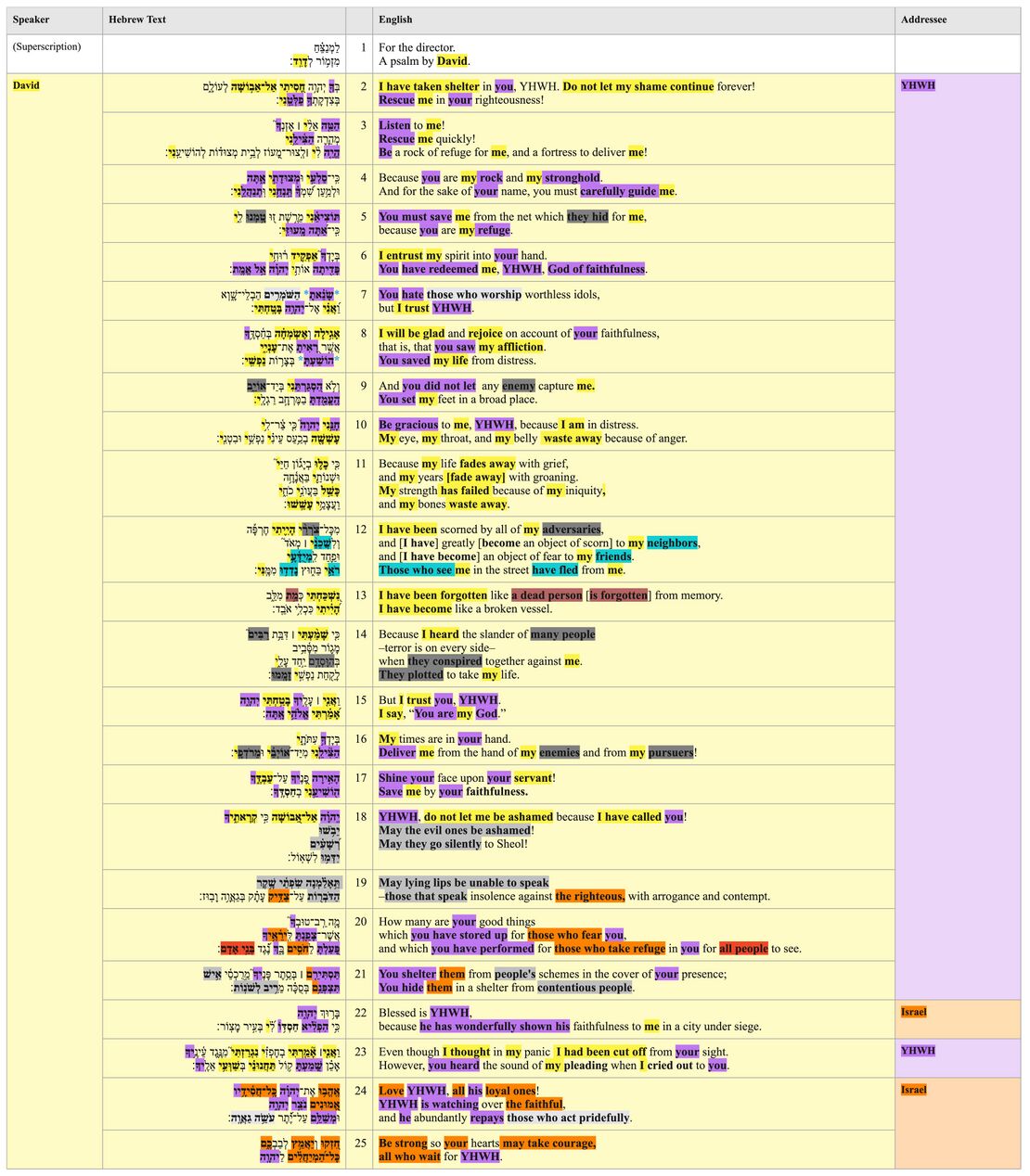 Psalm 031 - Updated Participant Analysis Table 31.jpg