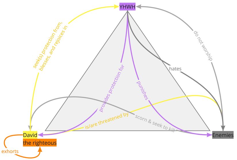 Psalm 031 - updated of PA Relations Diagram (Blank Triangle).jpg