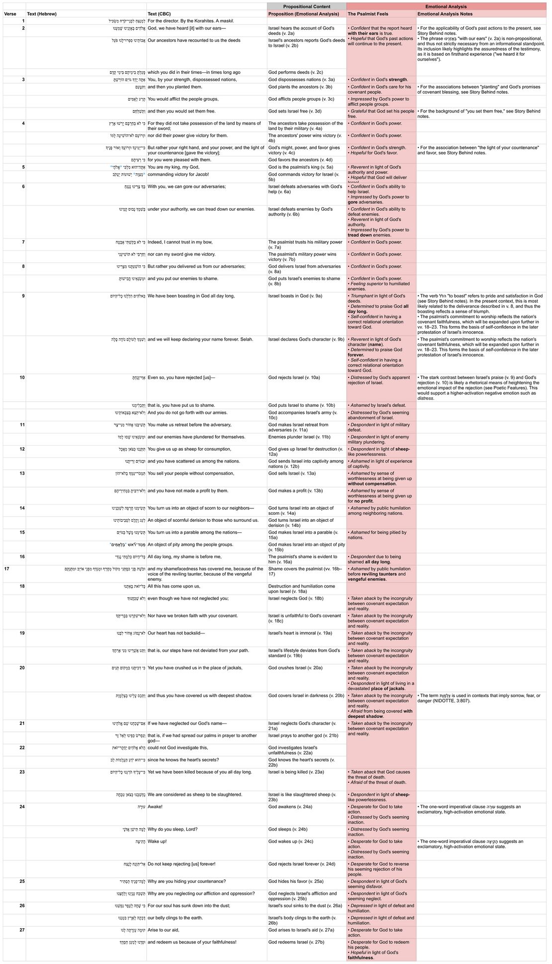 Psalm 044 - Emotional analysis.jpg
