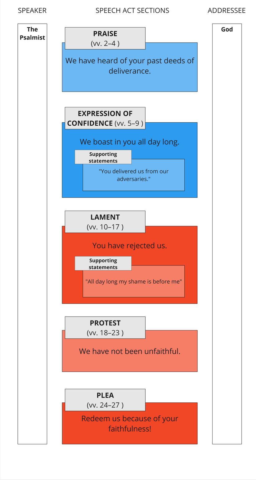 Psalm 044 - Speech Act Summary.jpg