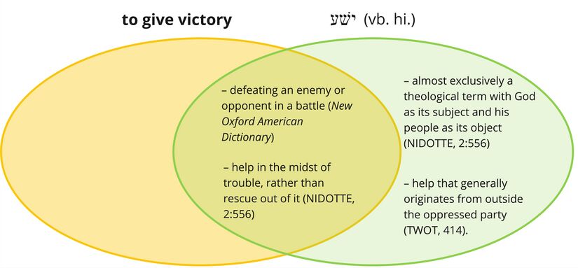 Psalm 044 - Ysh - to give victory.jpg