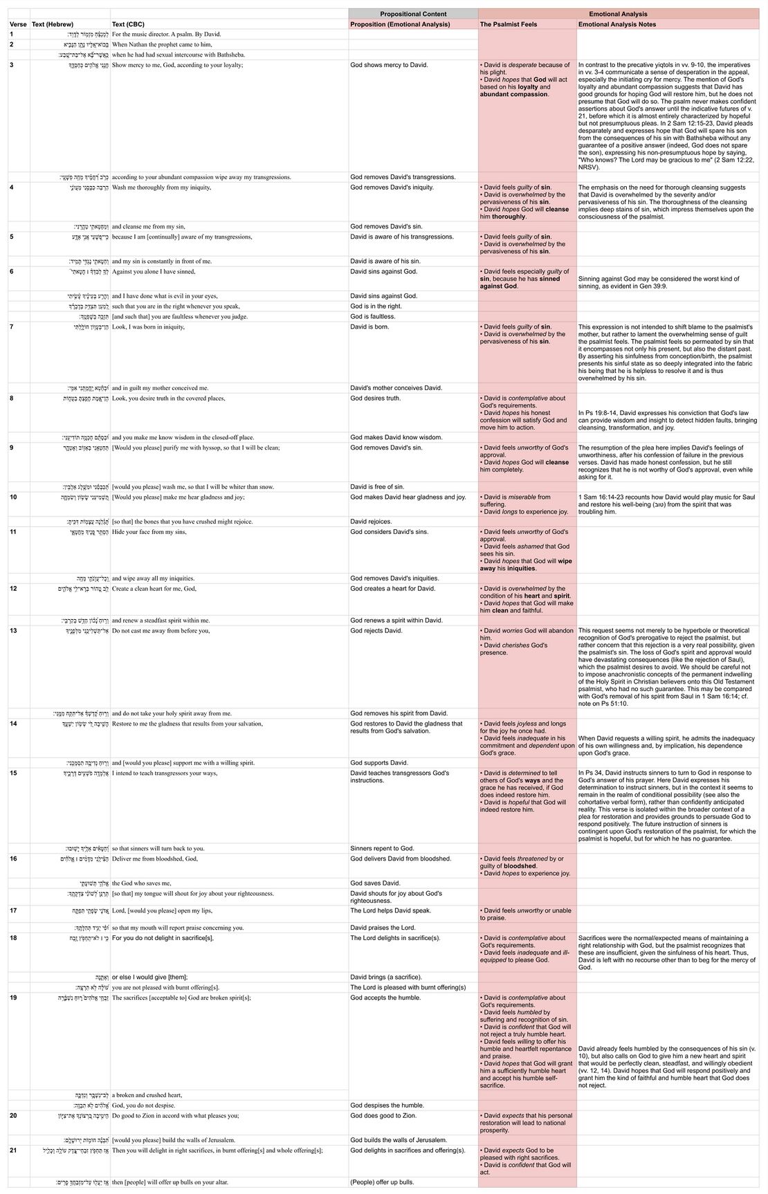 Psalm 051 - Emotional analysis.jpg