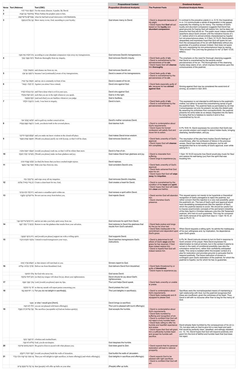 Psalm 051 - Emotional analysis.jpg