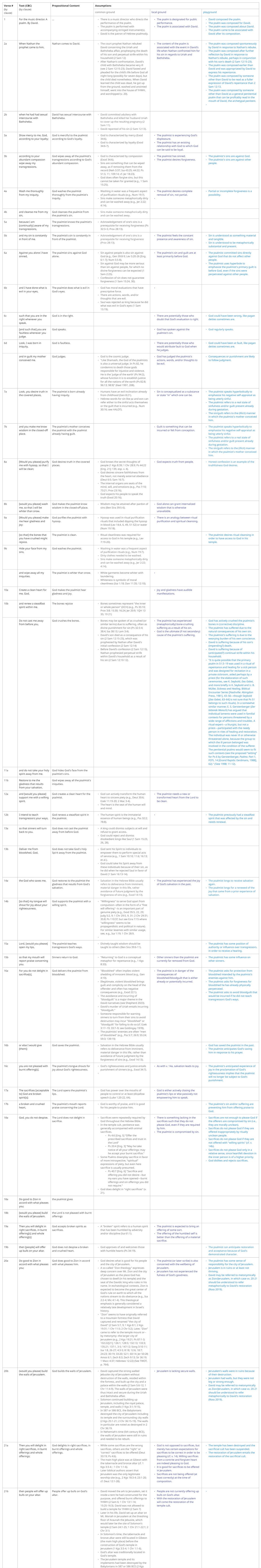 Psalm 051 - Propositions and Assumptions table.jpg