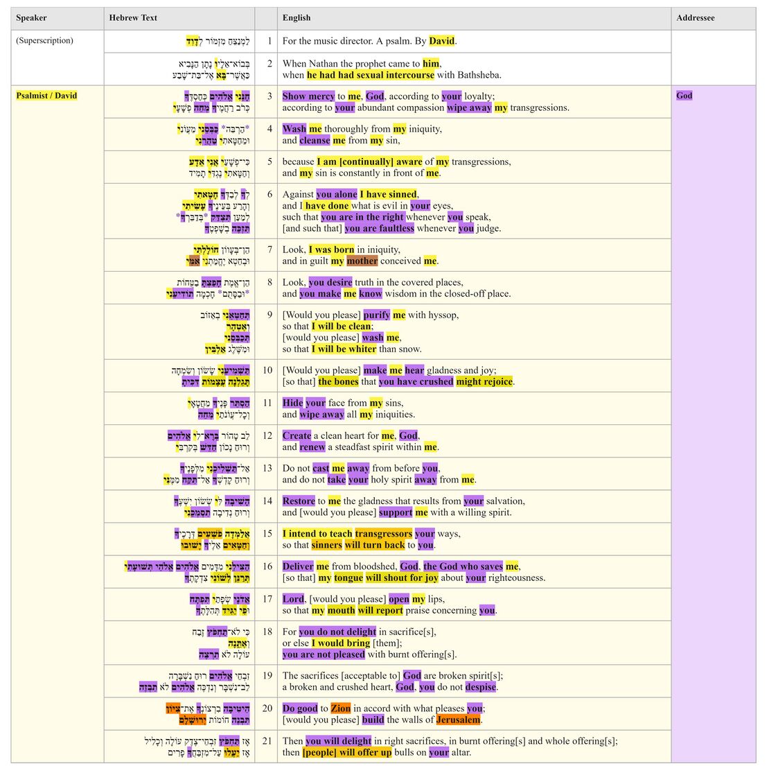 Psalm 051 - Text Table.jpg