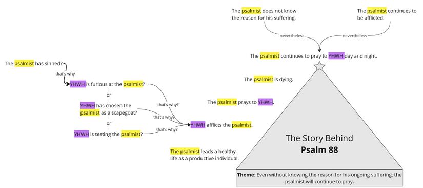 main story triangle