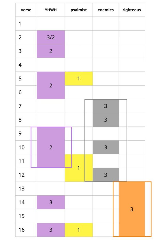 Psalm 092 - Summary Distribution.jpg