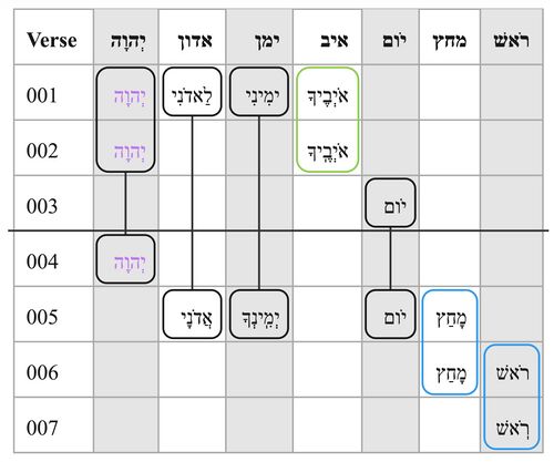 Psalm 110 - Repeated Roots - Jan 2025.jpg