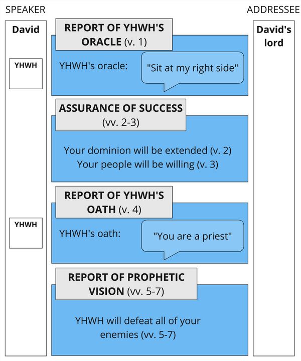 Psalm 110 - Speech Act Participant Emotion Summary.jpg