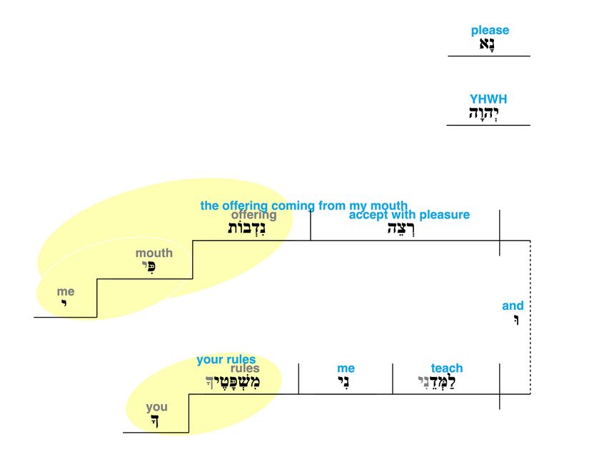 Psalm 119 - Grammatical Diagram v. 108.jpg