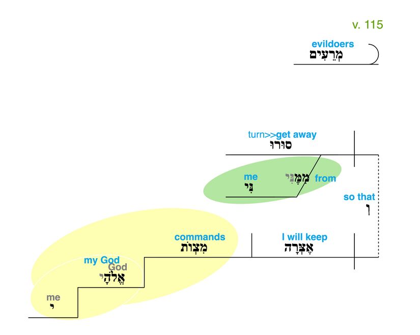 Psalm 119 - Grammatical Diagram v. 115.jpg