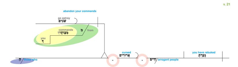 Psalm 119 - Grammatical Diagram v. 21.jpg