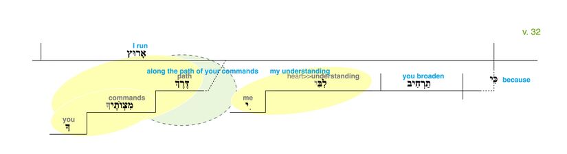 Psalm 119 - Grammatical Diagram v. 32.jpg