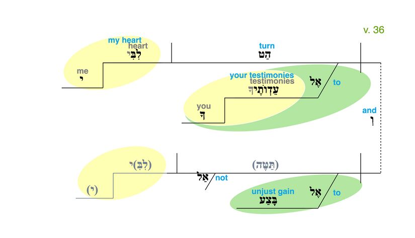 Psalm 119 - Grammatical Diagram v. 36.jpg