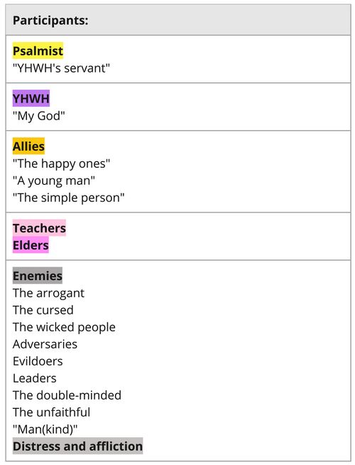 Psalm 119 - Participant Sets List.jpg