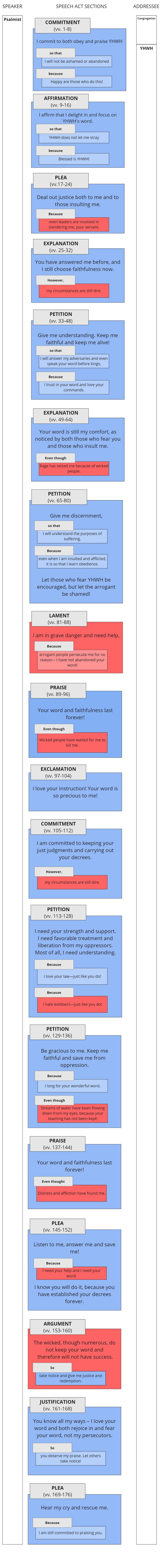 Psalm 119 Speech Act Summary.jpg