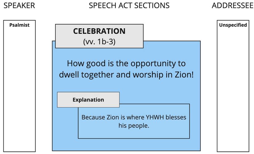 Psalm 133 - Speech Act Summary.jpg