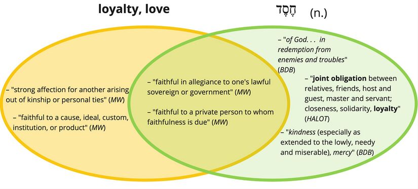 Psalm 17 - Hesed - loyalty, love.jpg