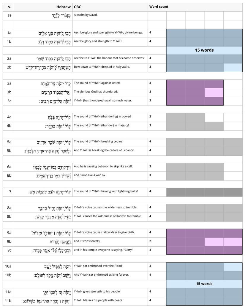 Psalm 29 - Line length.jpg