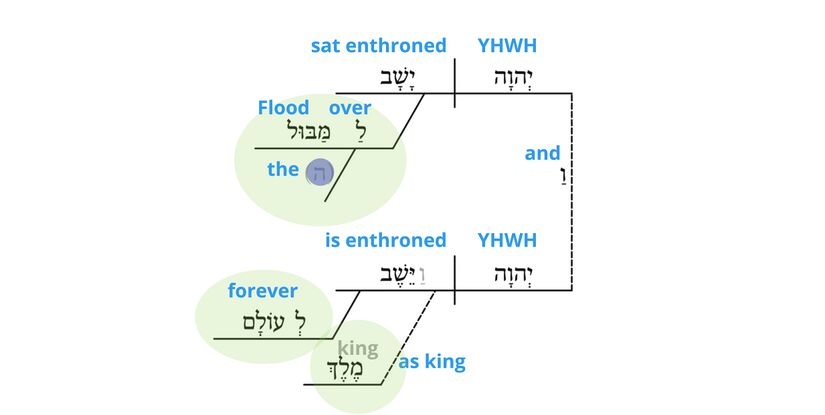 Psalm 29 - v. 10 semantics rev.jpg