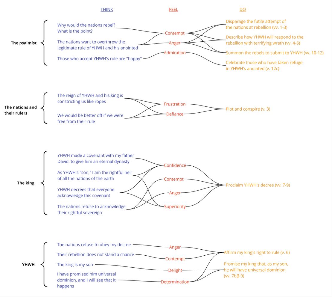 Psalm 2 - Emotional Profile - Psalm 2.jpg