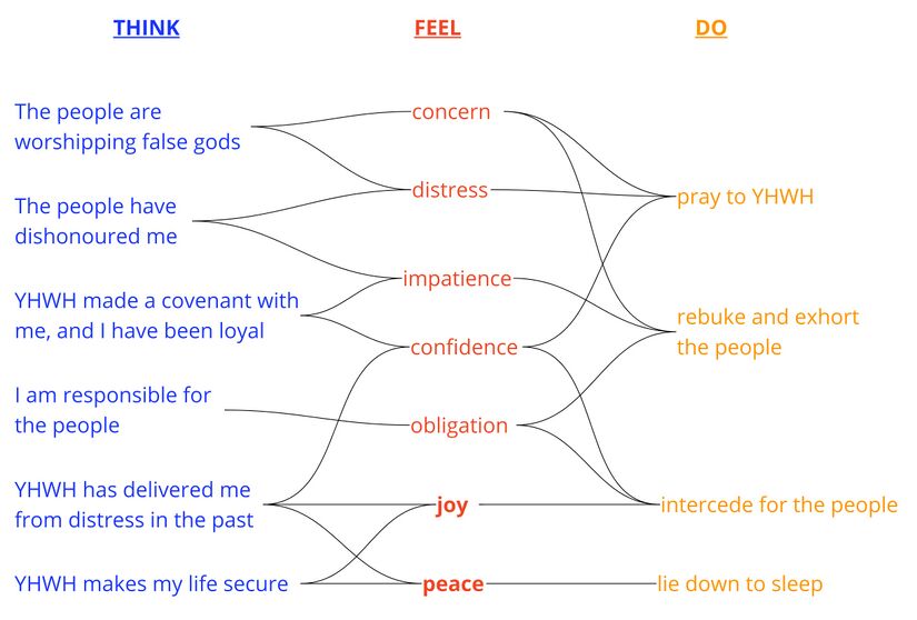 Psalm 4 - emotional profile.jpg