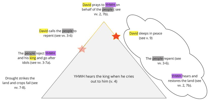 Psalm 4 Story Triangle.jpg