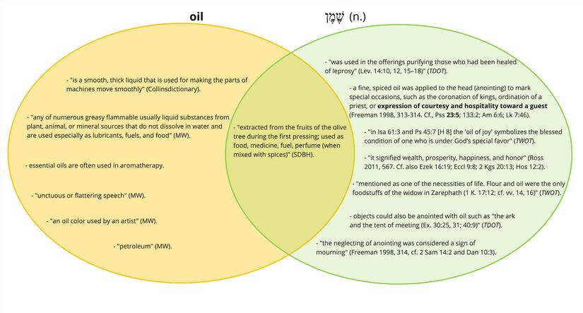Updated Psalm 023 - Venn diagram - oil שֶׁמֶן (v. 5).jpg